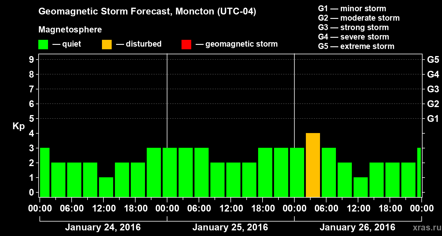 Forecast of the geomagnetic index Kp