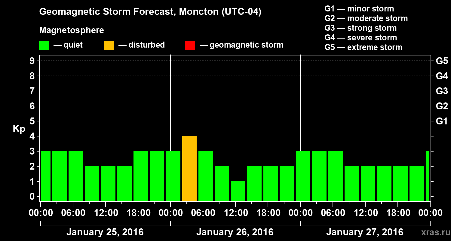 Forecast of the geomagnetic index Kp