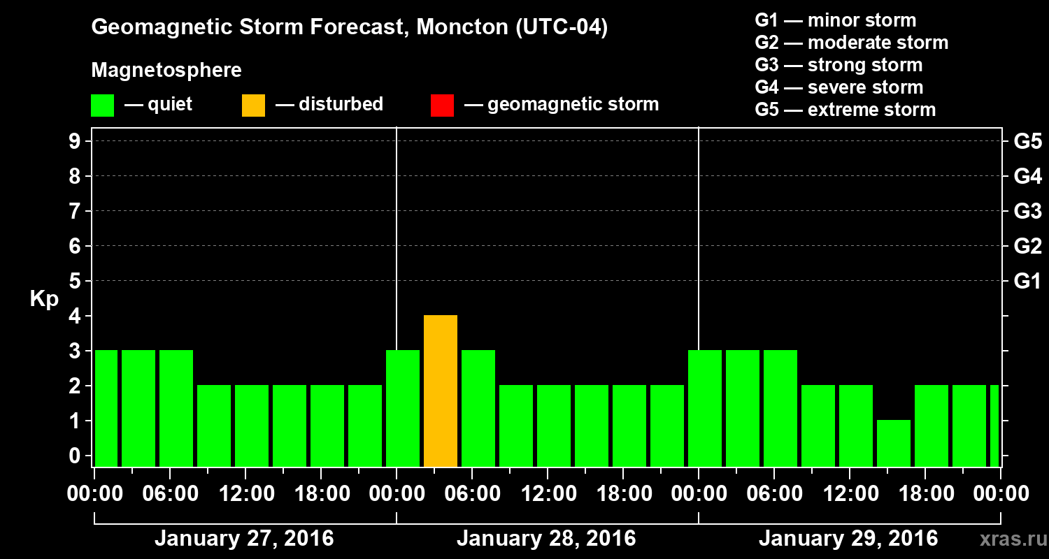 Forecast of the geomagnetic index Kp