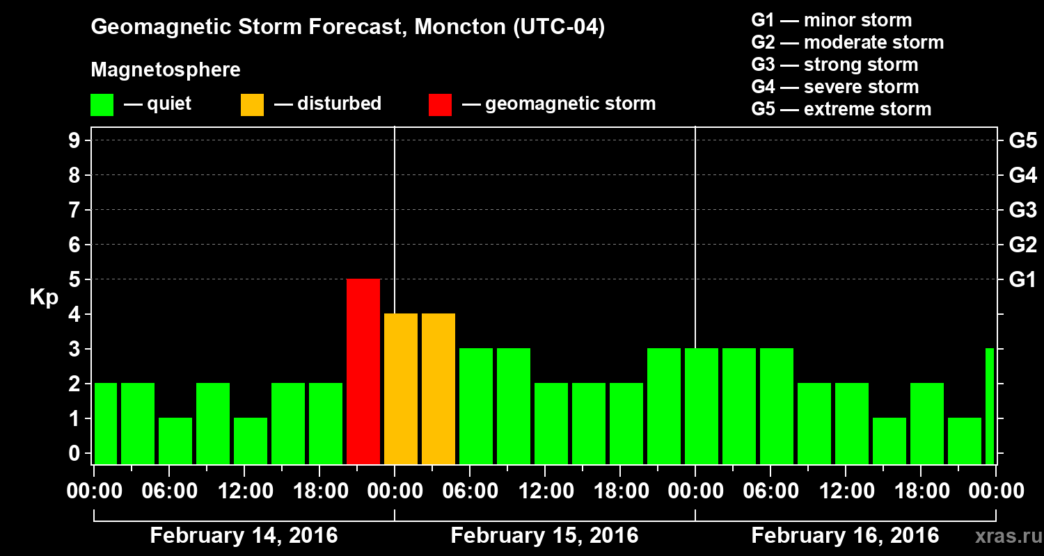 Forecast of the geomagnetic index Kp