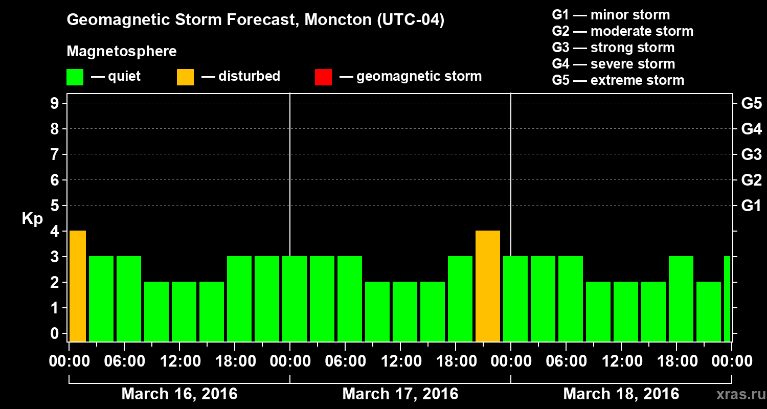 Forecast of the geomagnetic index Kp