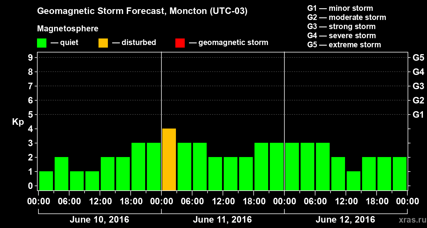 Forecast of the geomagnetic index Kp