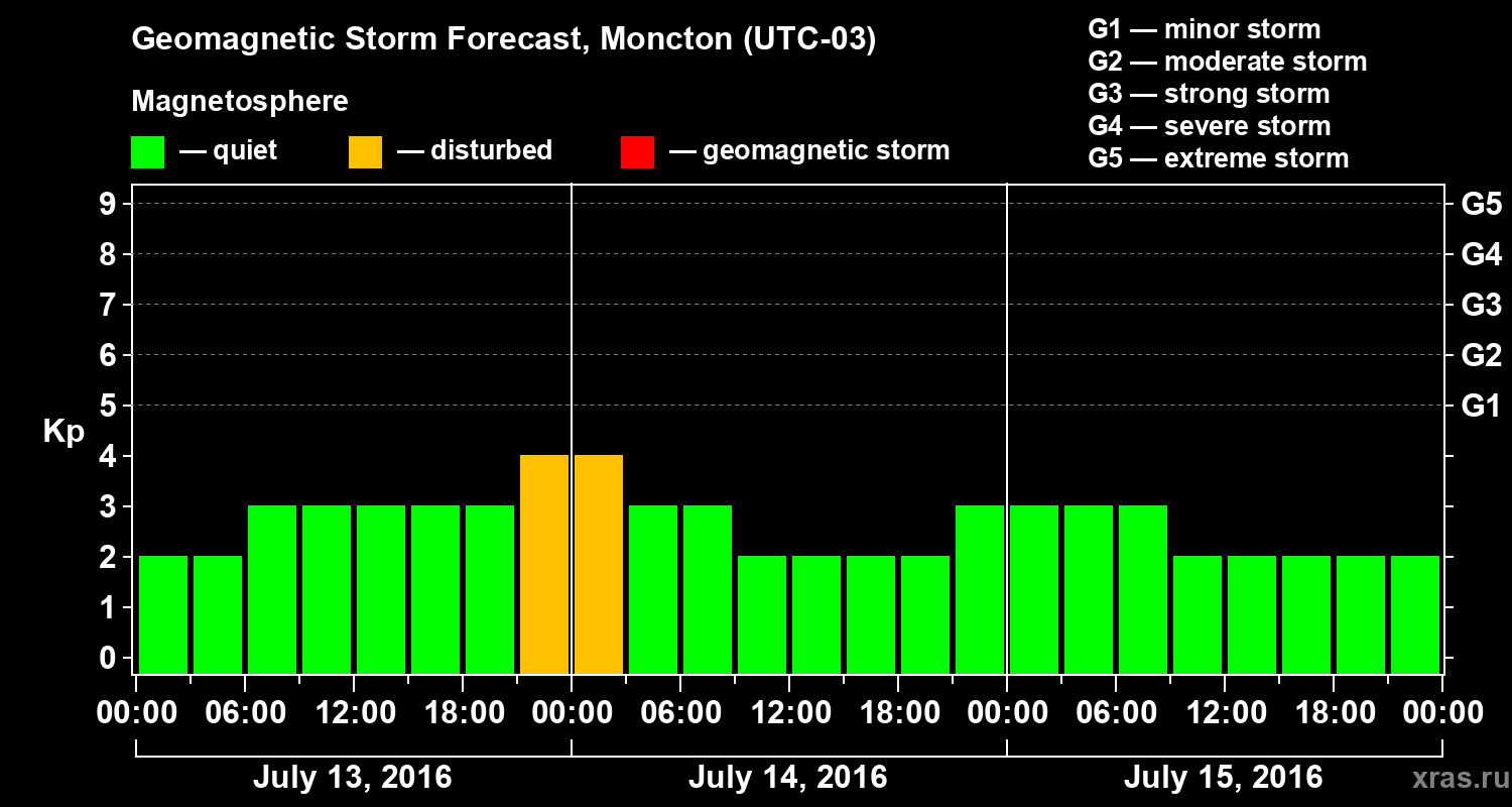 Forecast of the geomagnetic index Kp