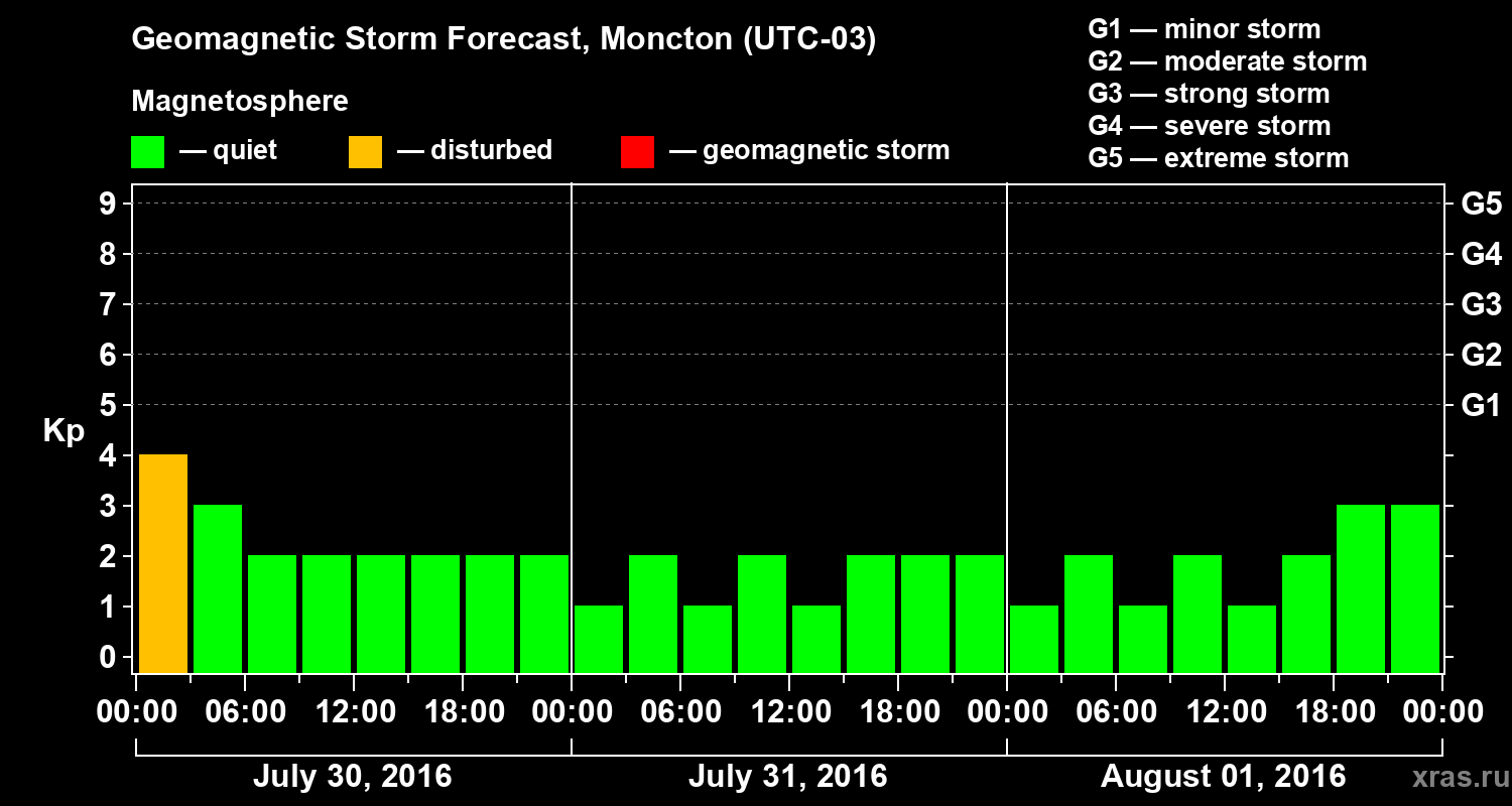 Forecast of the geomagnetic index Kp