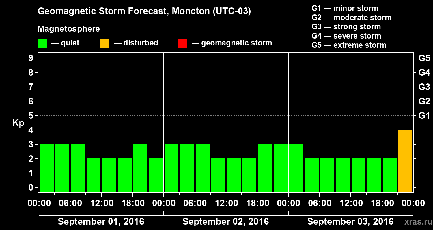 Forecast of the geomagnetic index Kp