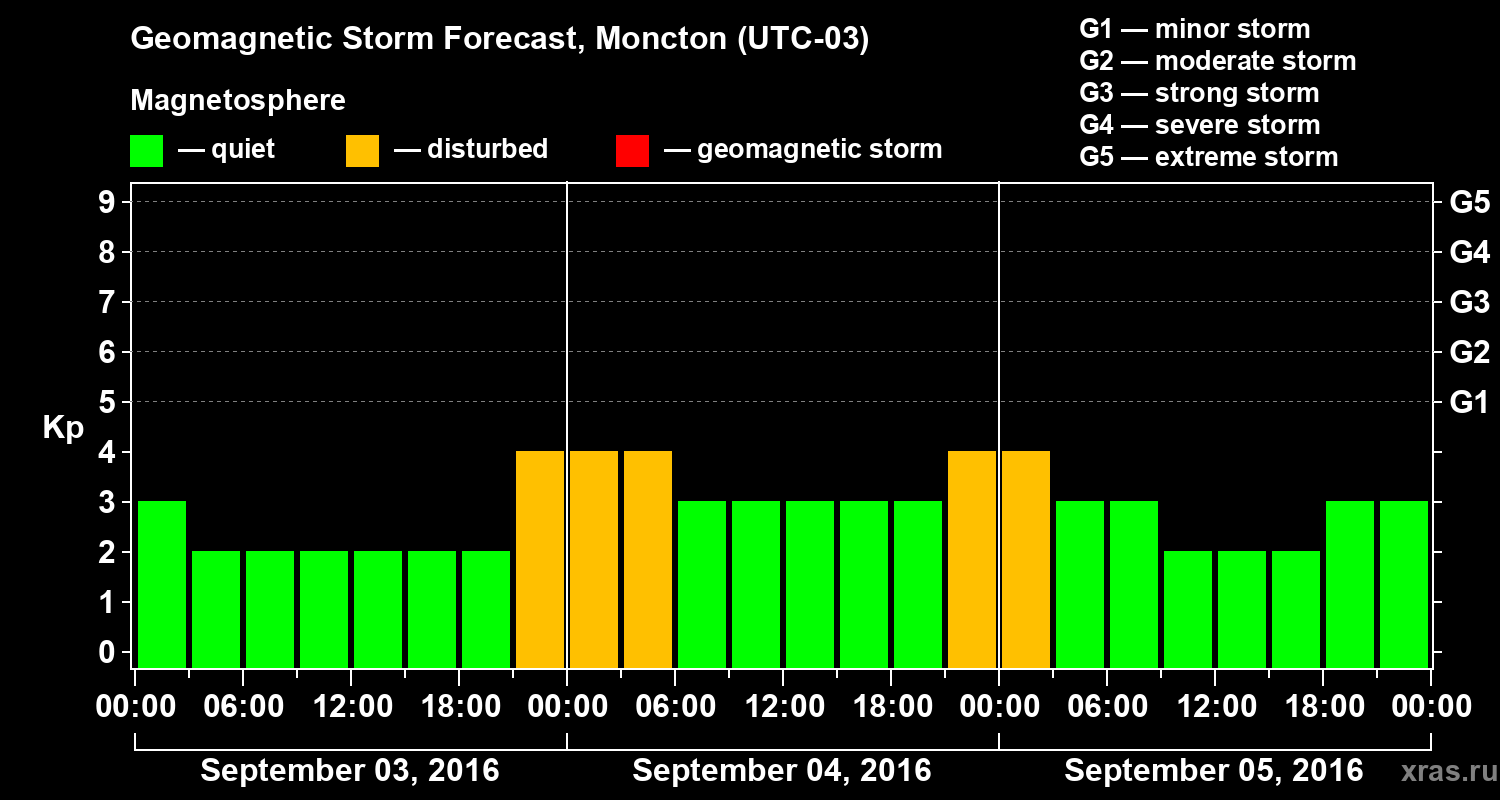 Forecast of the geomagnetic index Kp