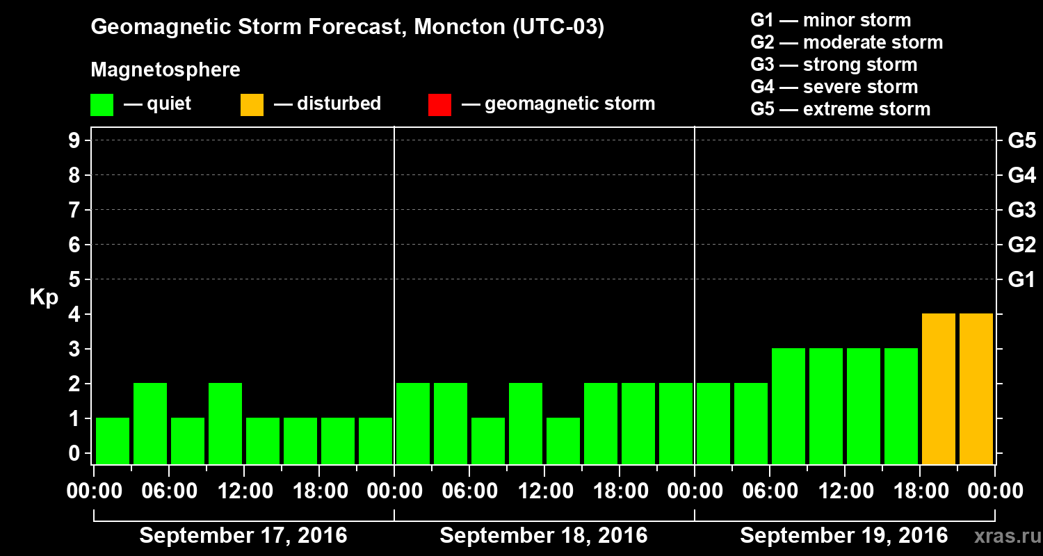 Forecast of the geomagnetic index Kp