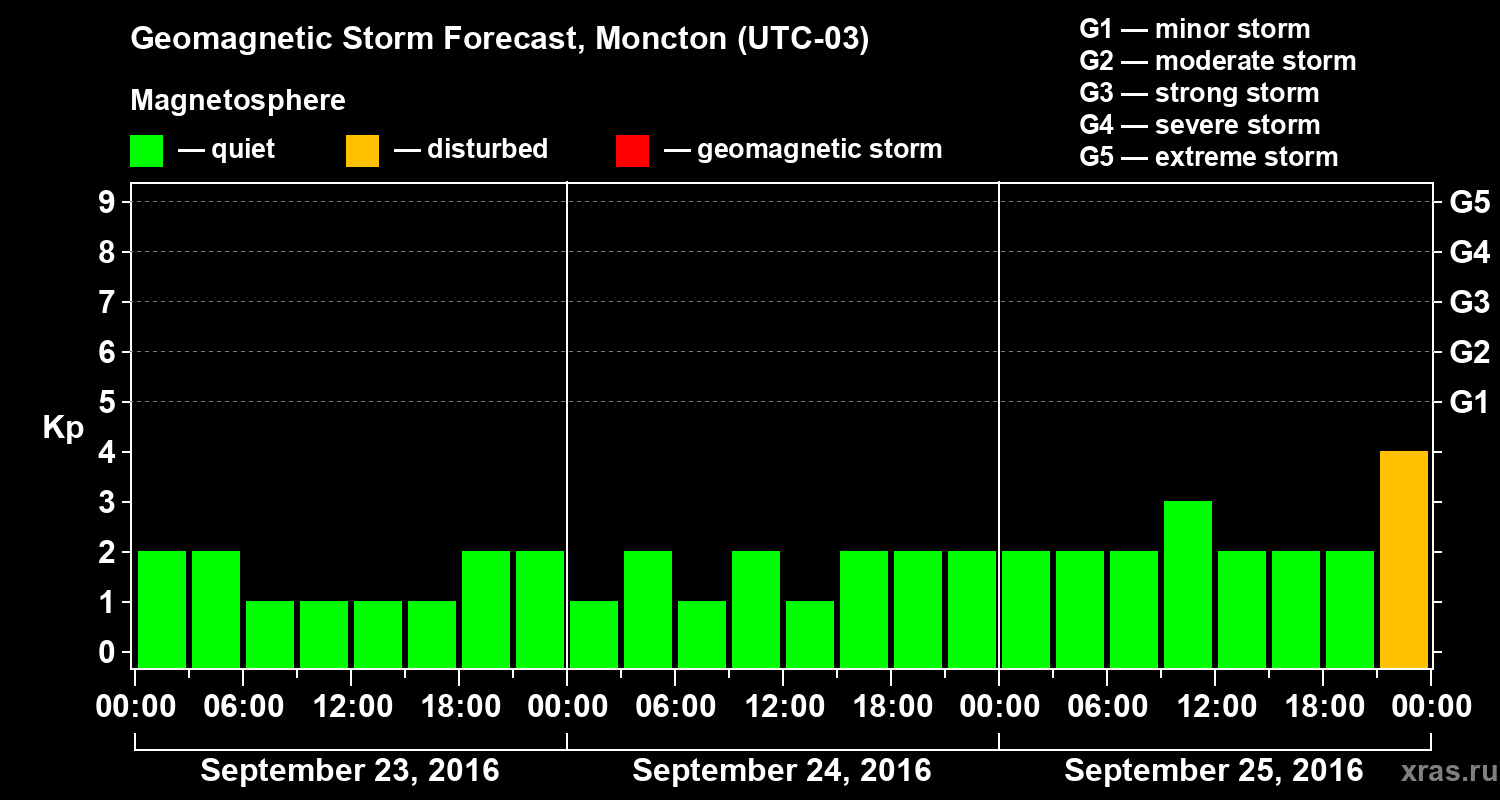 Forecast of the geomagnetic index Kp