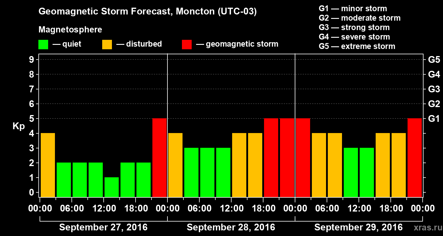 Forecast of the geomagnetic index Kp
