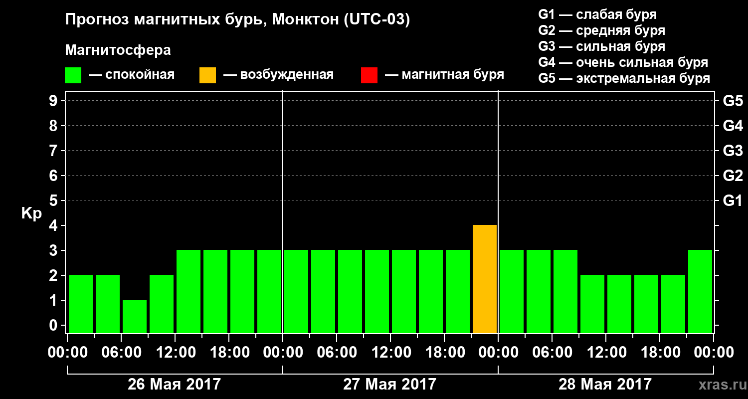 Прогноз геомагнитного индекса Kp