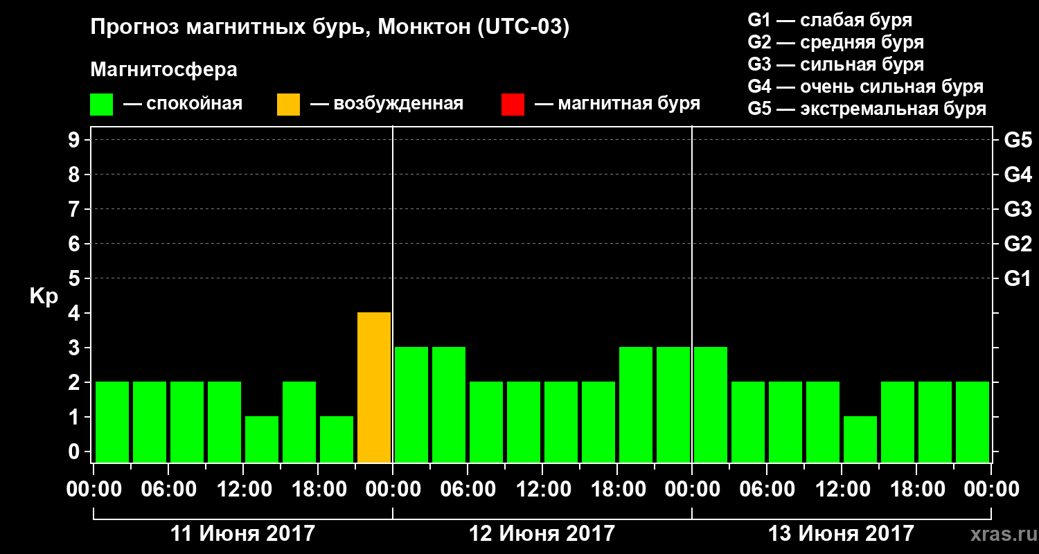 Прогноз геомагнитного индекса Kp