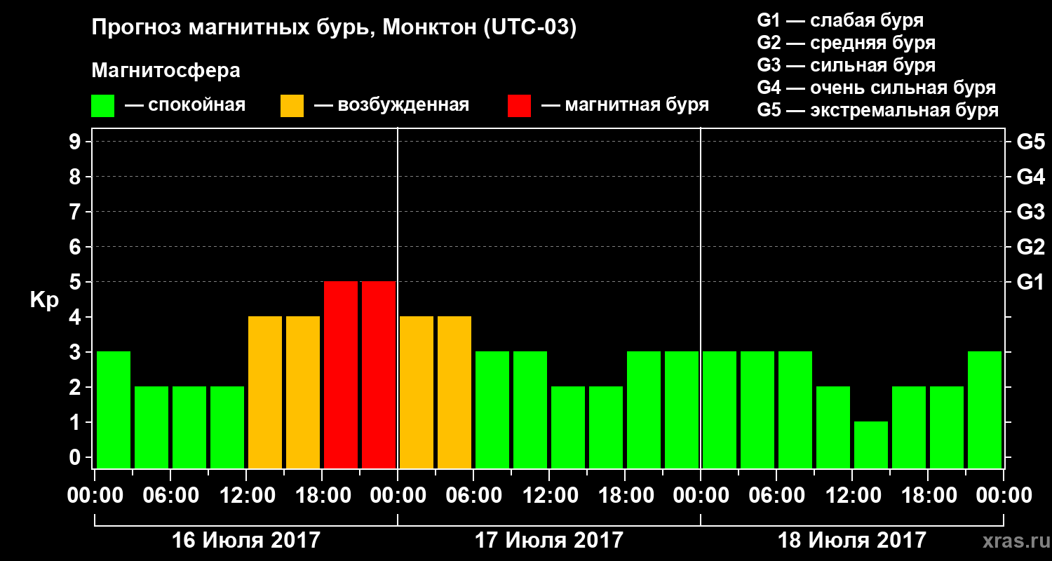 Прогноз геомагнитного индекса Kp