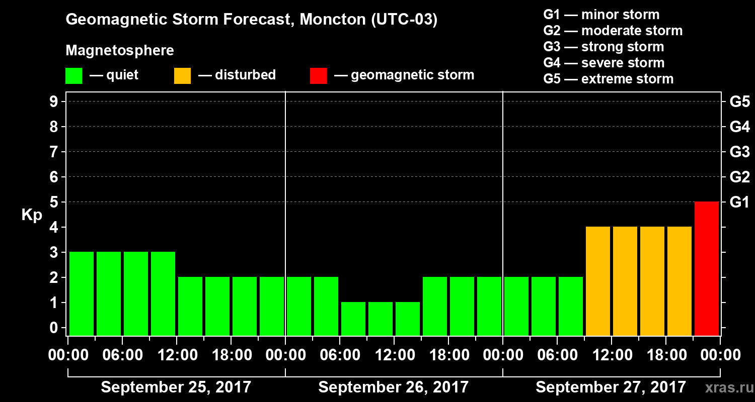 Forecast of the geomagnetic index Kp
