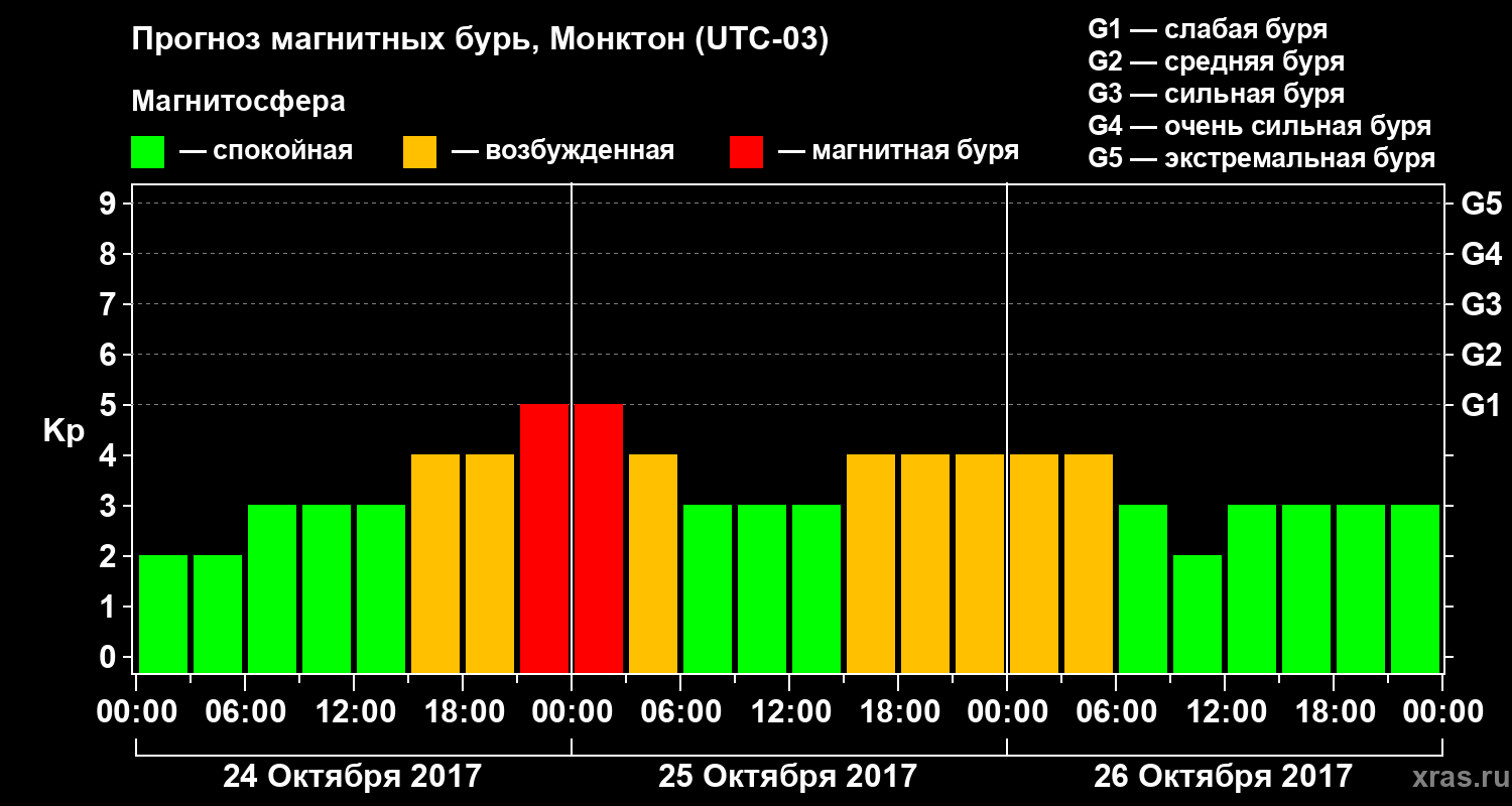 Прогноз геомагнитного индекса Kp