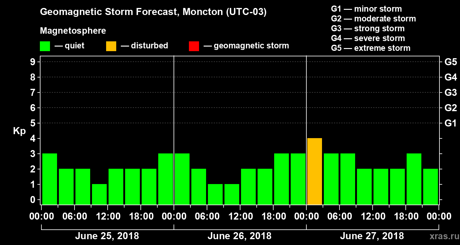 Forecast of the geomagnetic index Kp