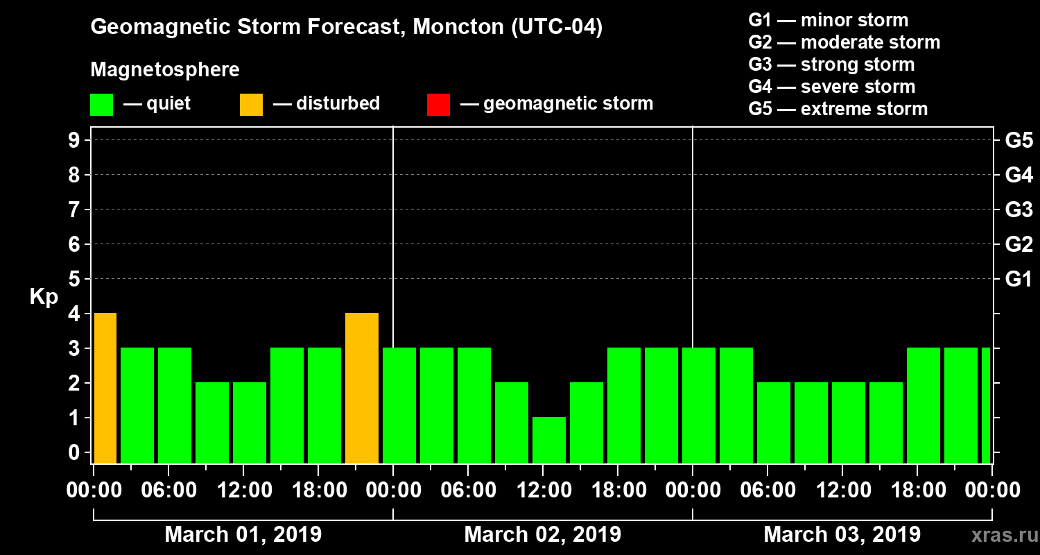 Forecast of the geomagnetic index Kp