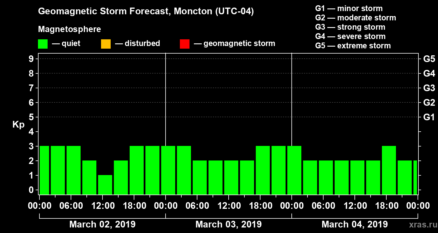 Forecast of the geomagnetic index Kp