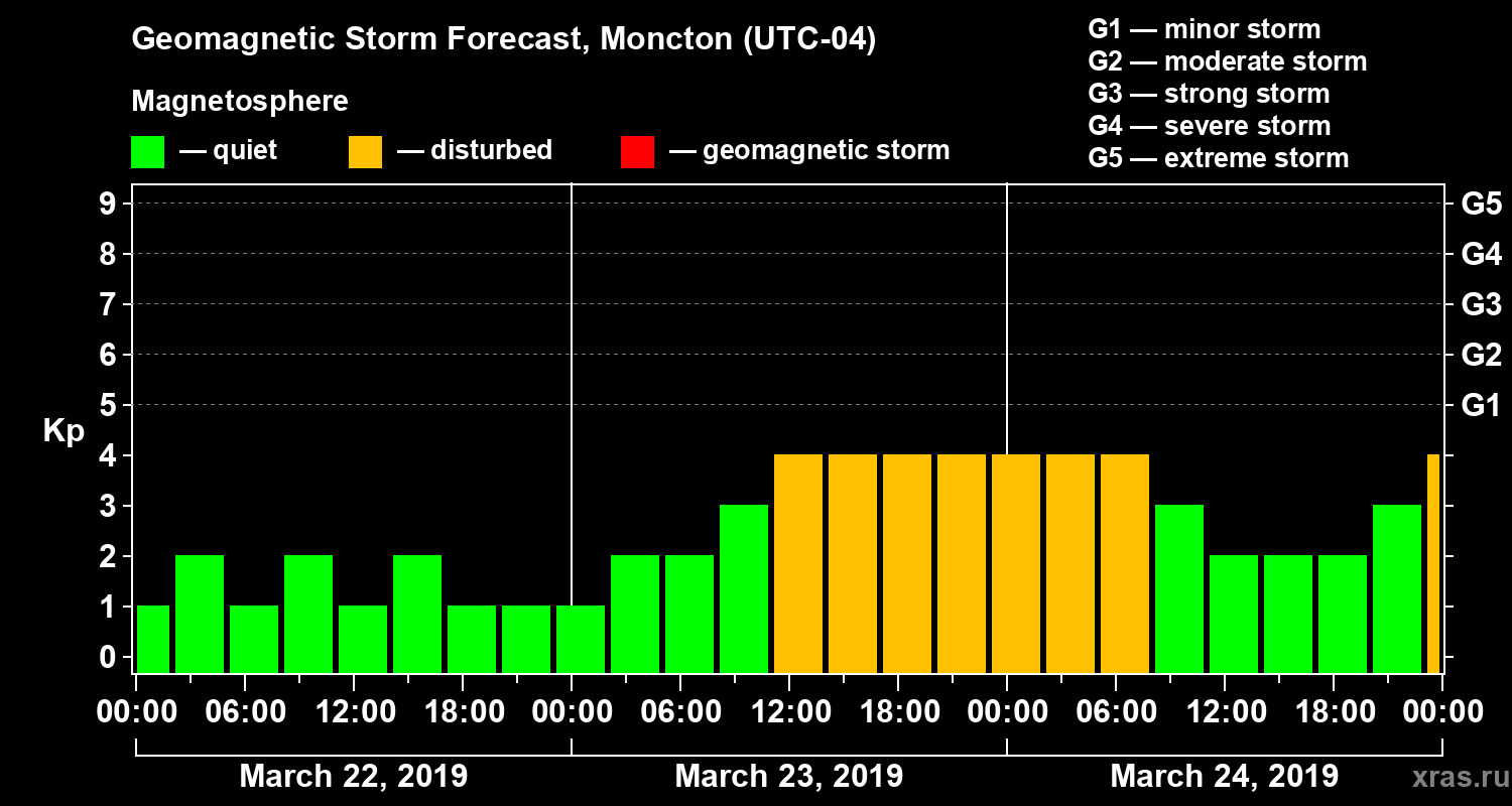 Forecast of the geomagnetic index Kp