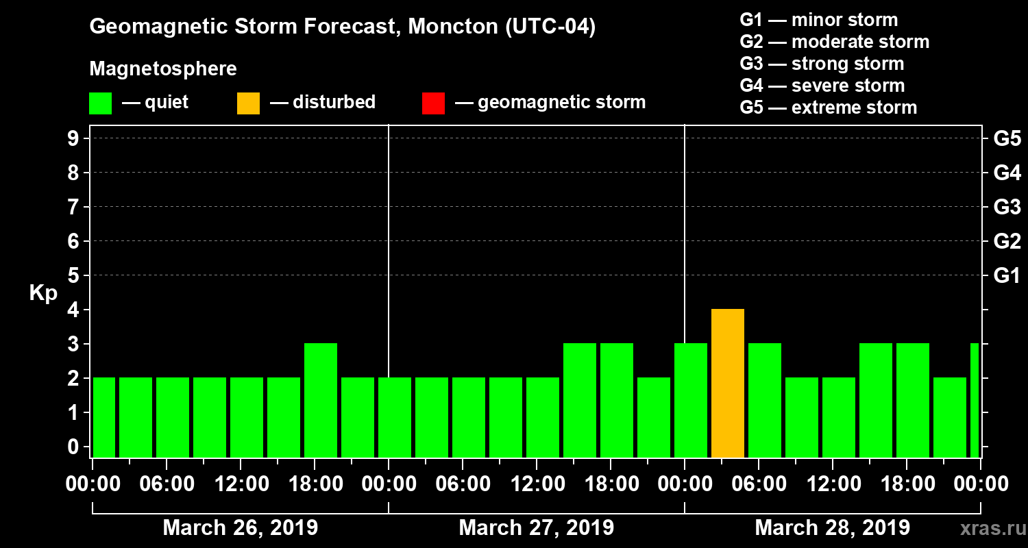 Forecast of the geomagnetic index Kp