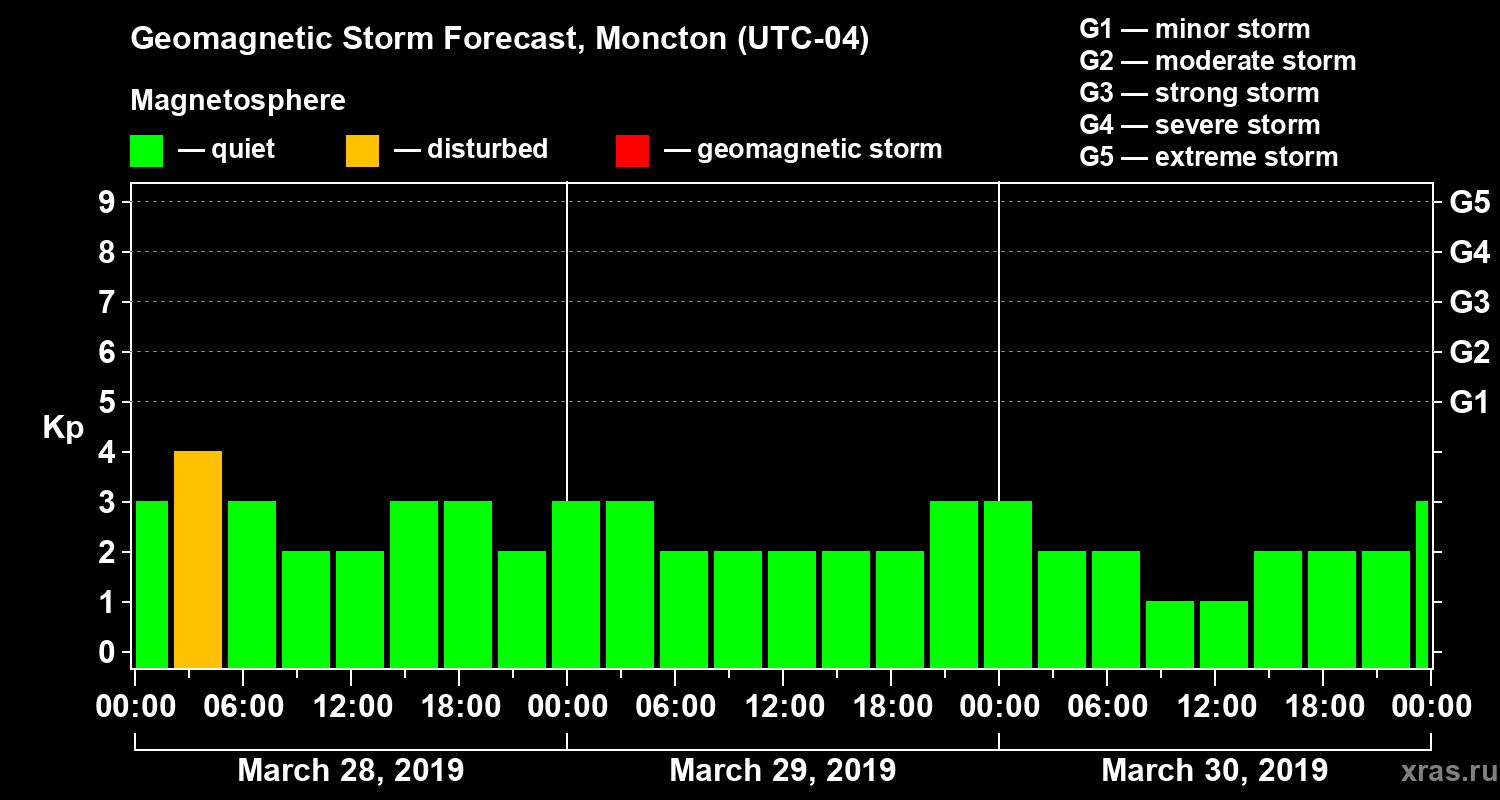 Forecast of the geomagnetic index Kp