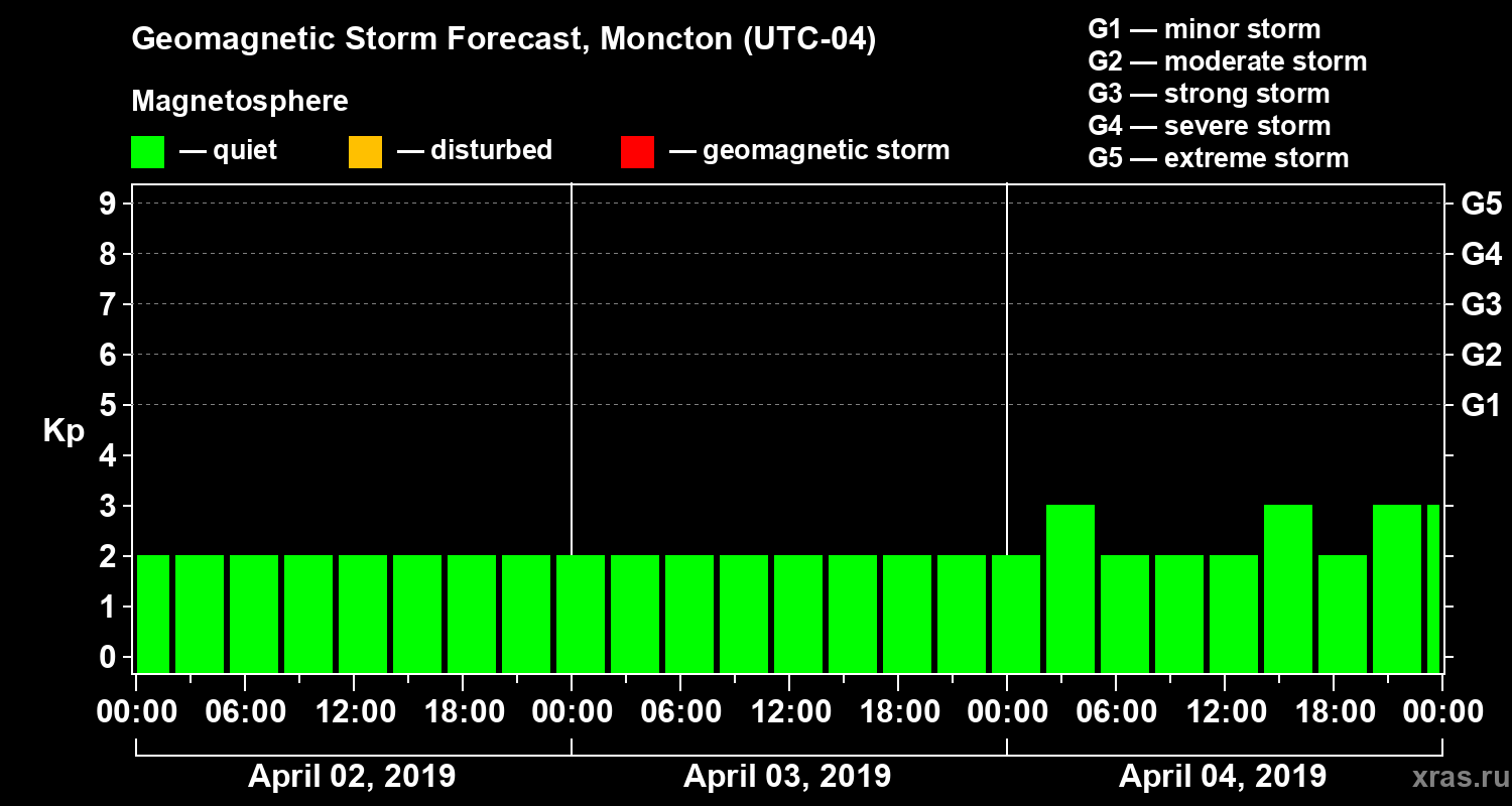 Forecast of the geomagnetic index Kp