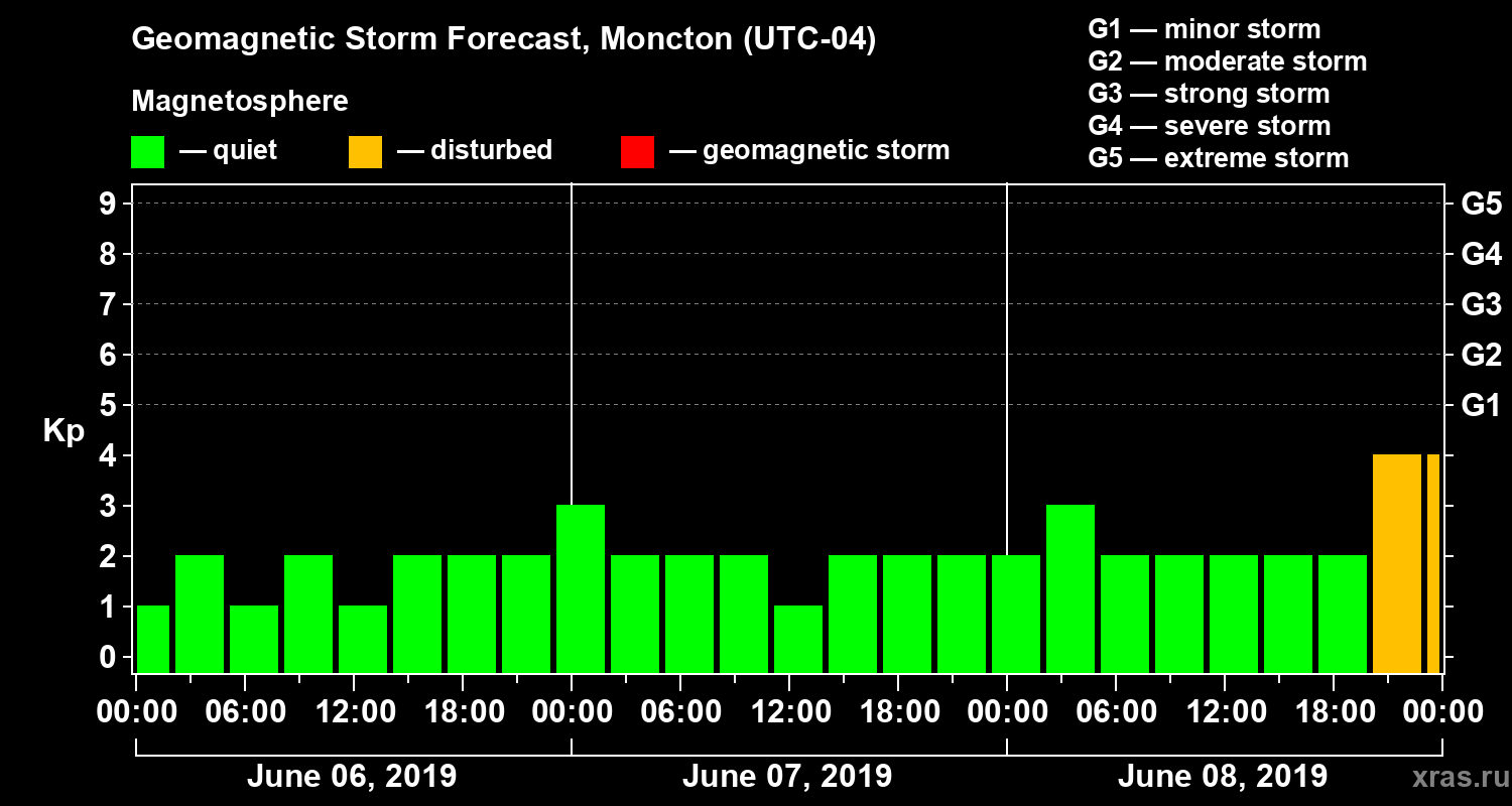 Forecast of the geomagnetic index Kp