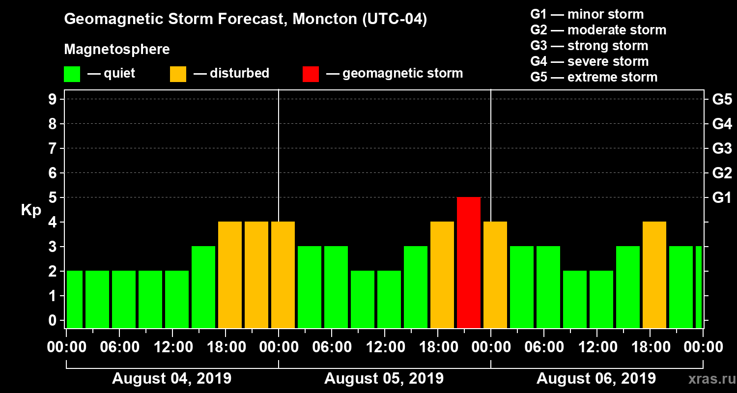 Forecast of the geomagnetic index Kp