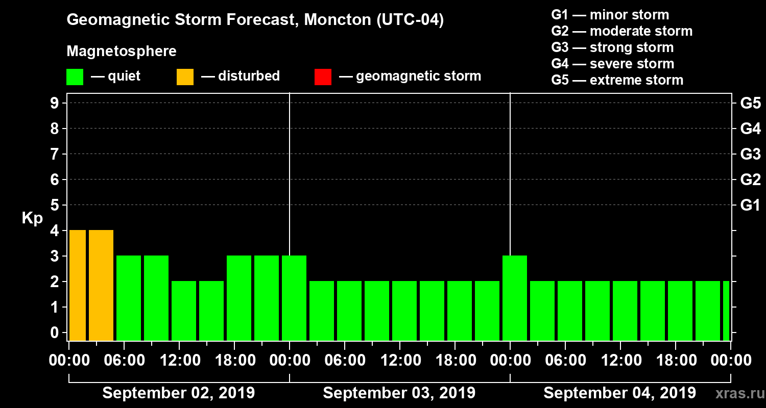 Forecast of the geomagnetic index Kp