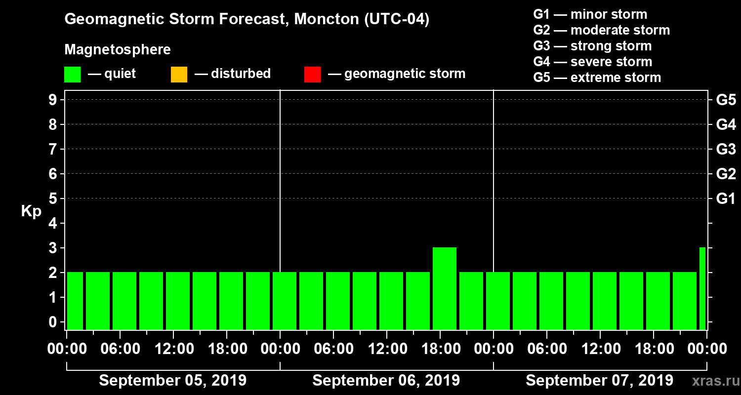 Forecast of the geomagnetic index Kp