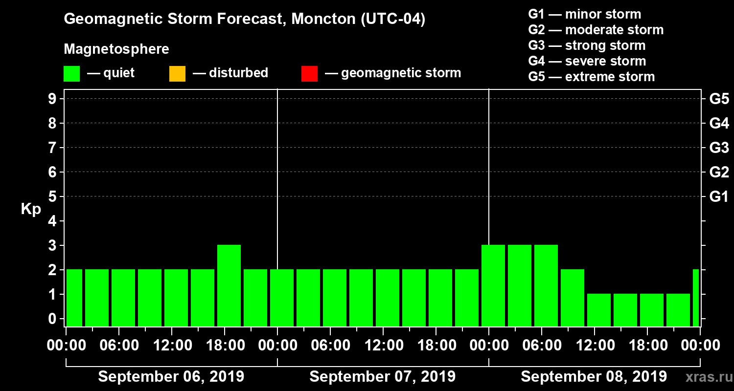 Forecast of the geomagnetic index Kp