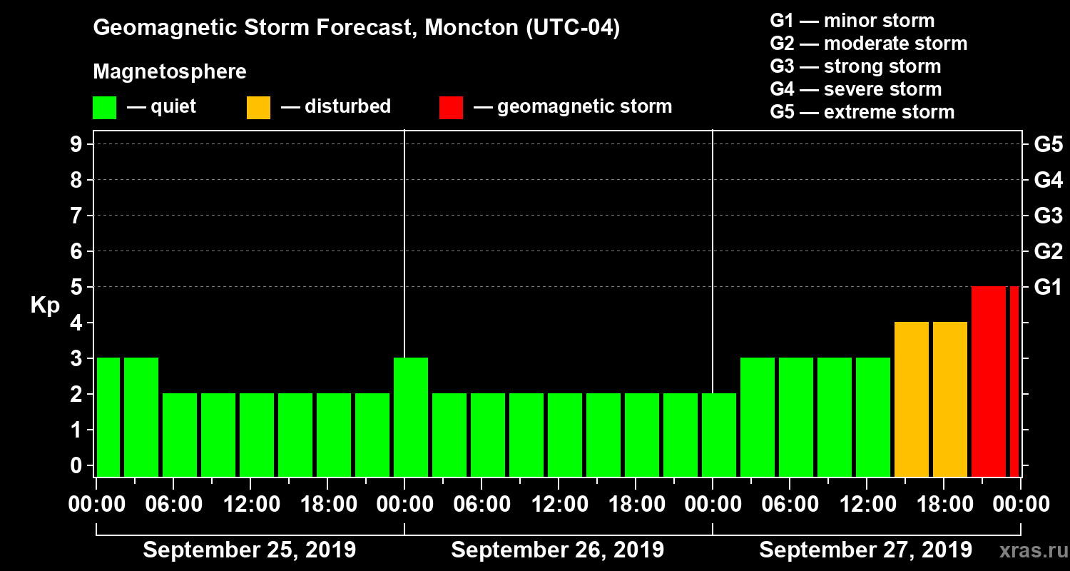 Forecast of the geomagnetic index Kp