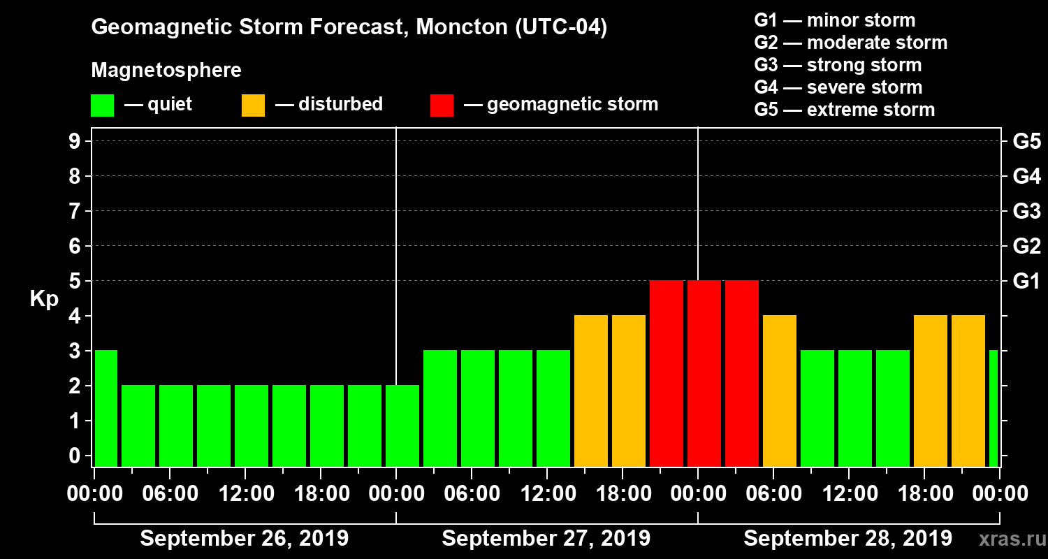 Forecast of the geomagnetic index Kp