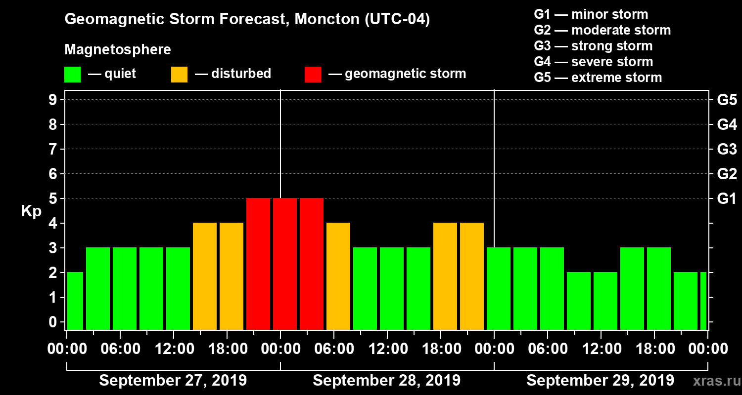 Forecast of the geomagnetic index Kp