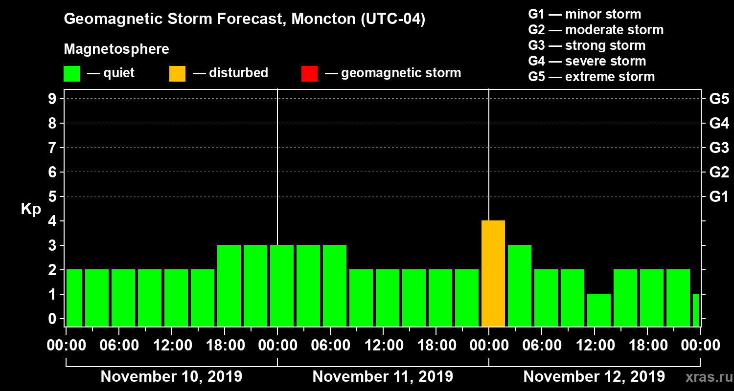 Forecast of the geomagnetic index Kp