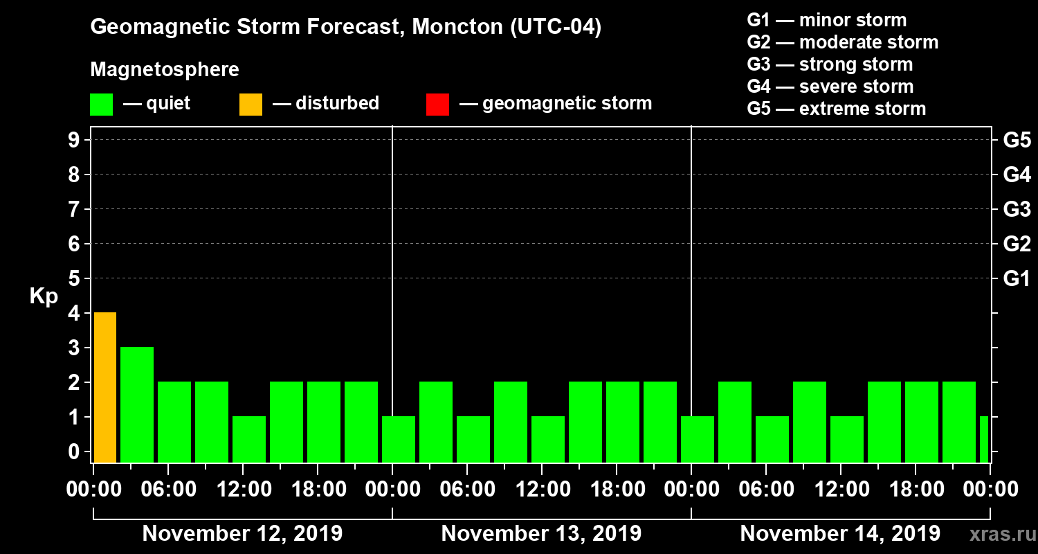 Forecast of the geomagnetic index Kp