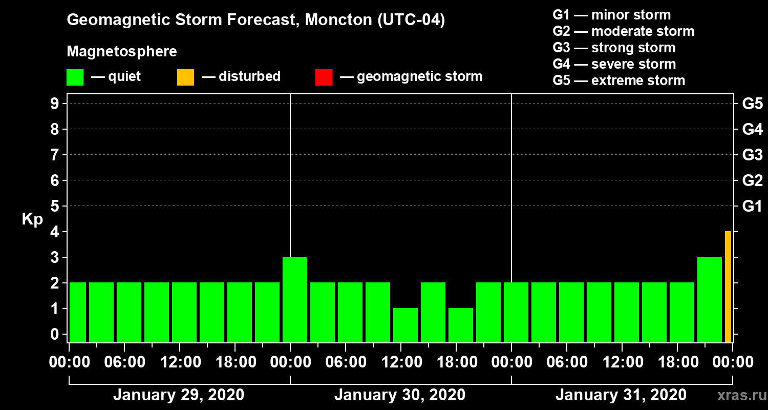 Forecast of the geomagnetic index Kp
