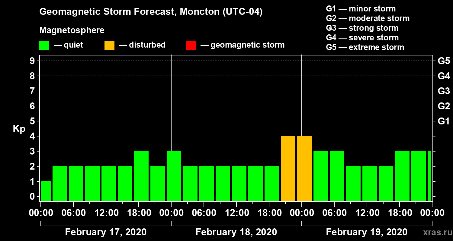 Forecast of the geomagnetic index Kp