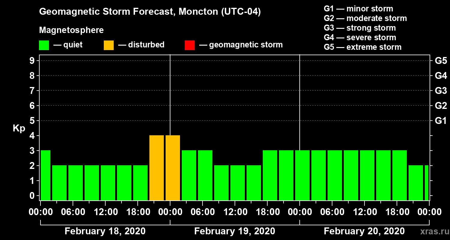 Forecast of the geomagnetic index Kp