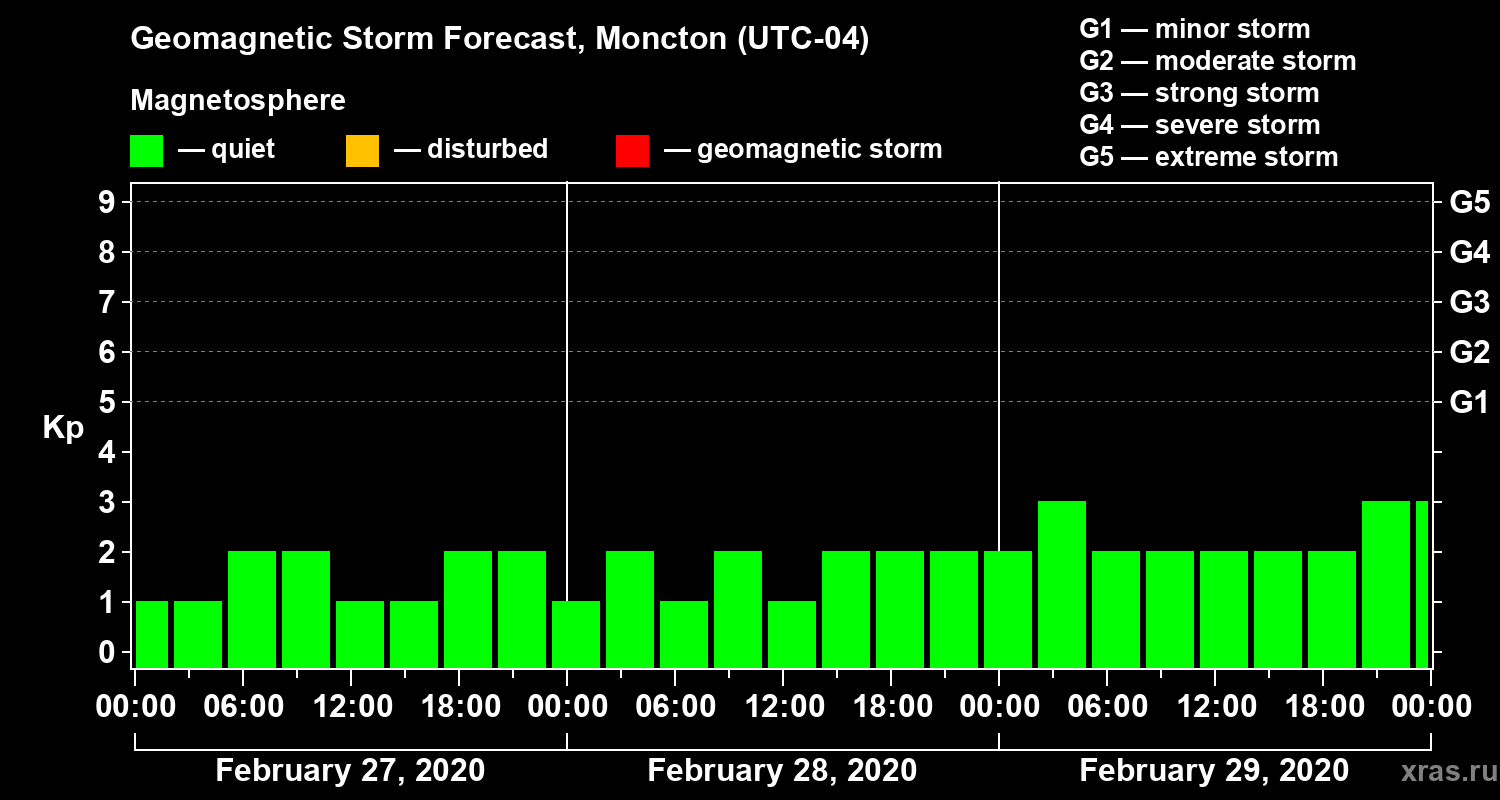 Forecast of the geomagnetic index Kp