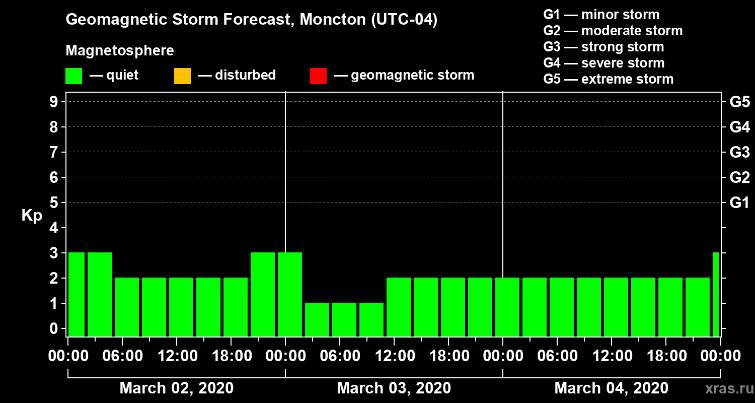 Forecast of the geomagnetic index Kp