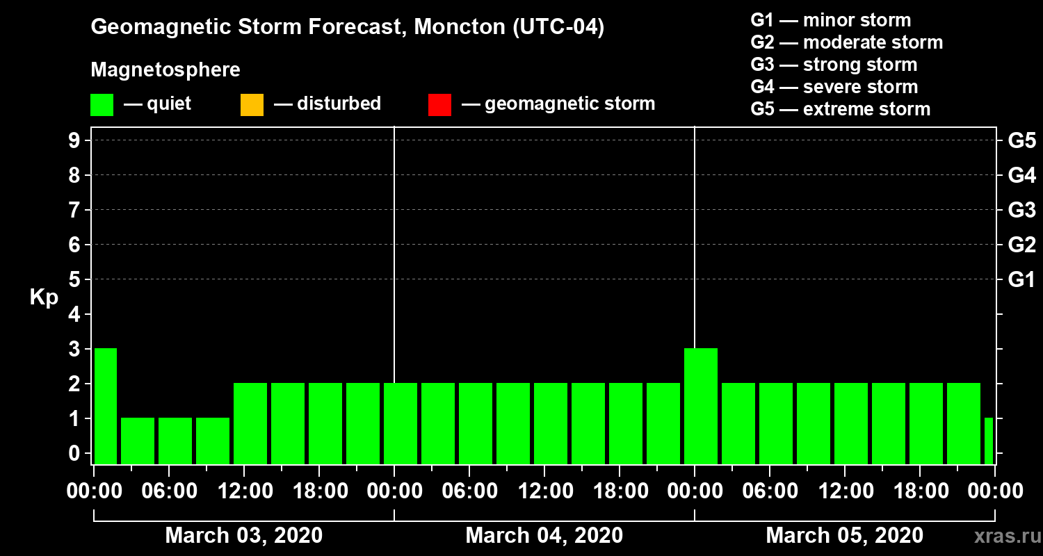 Forecast of the geomagnetic index Kp
