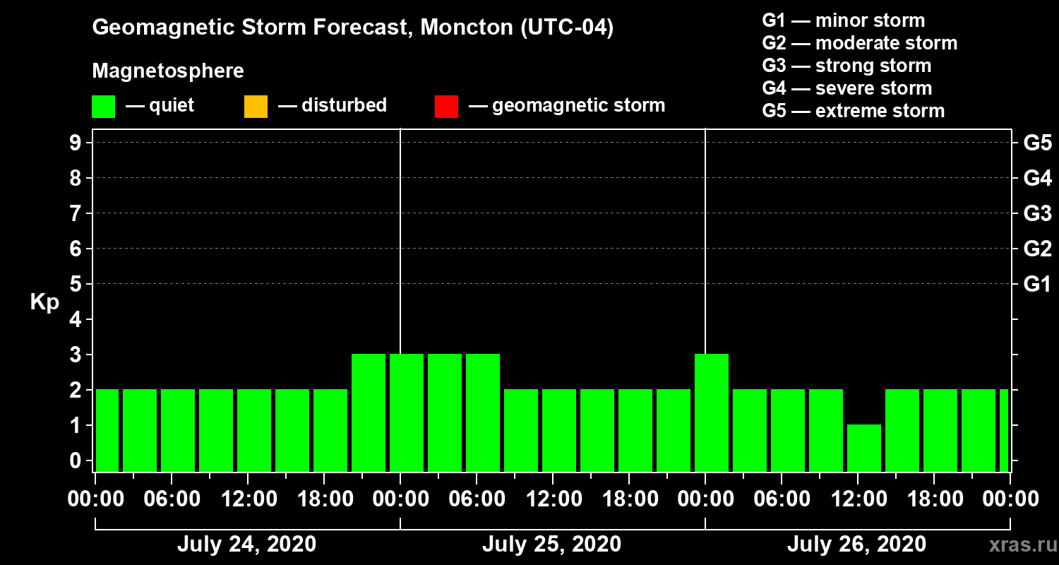 Forecast of the geomagnetic index Kp