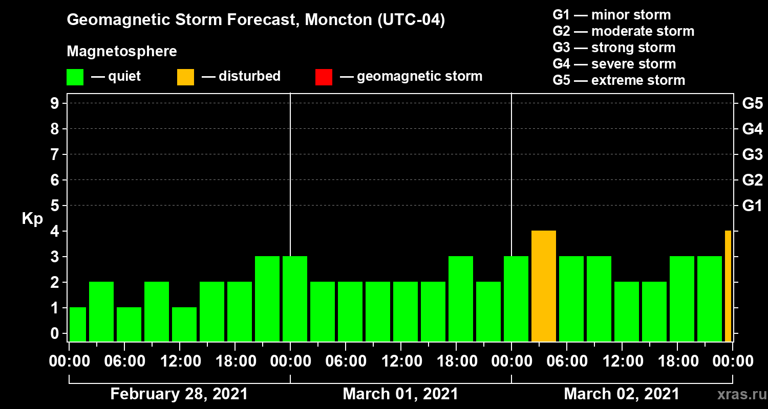 Forecast of the geomagnetic index Kp