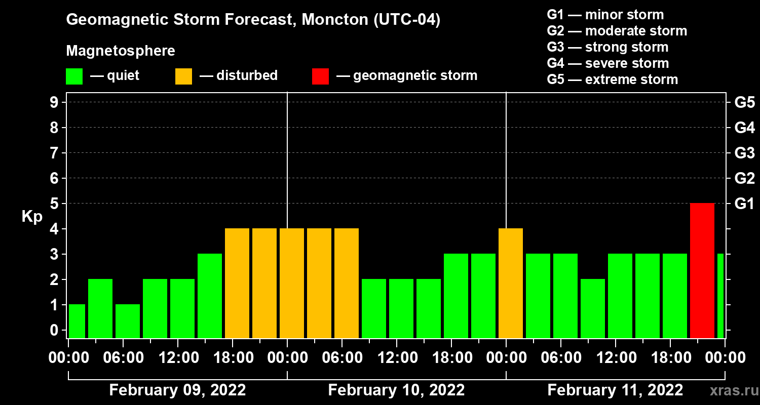 Forecast of the geomagnetic index Kp