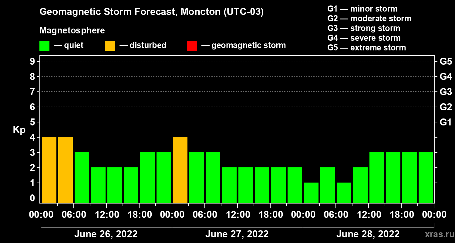 Forecast of the geomagnetic index Kp