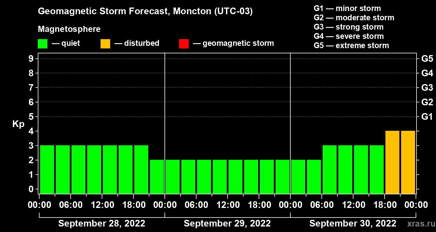 Forecast of the geomagnetic index Kp