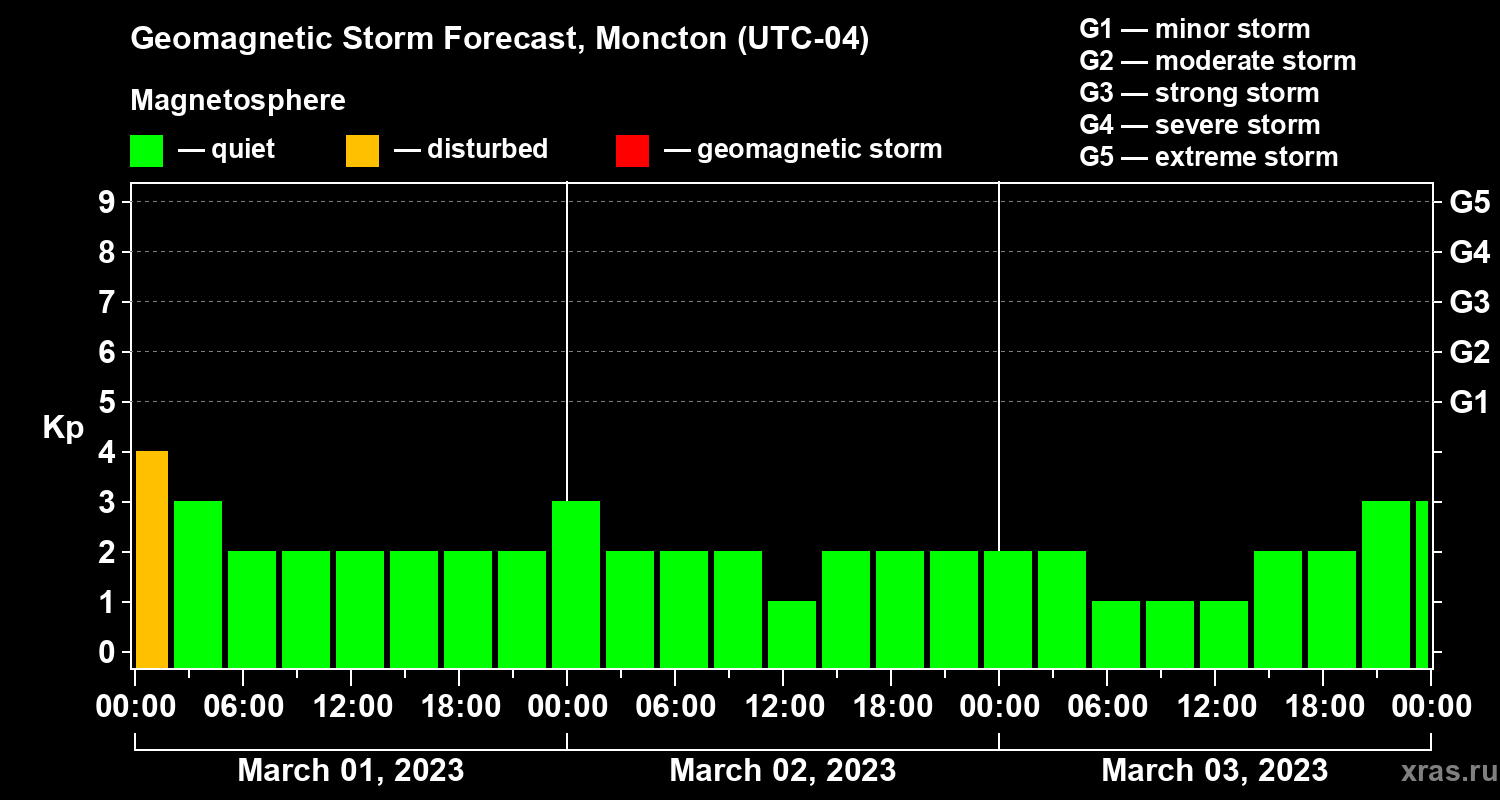 Forecast of the geomagnetic index Kp
