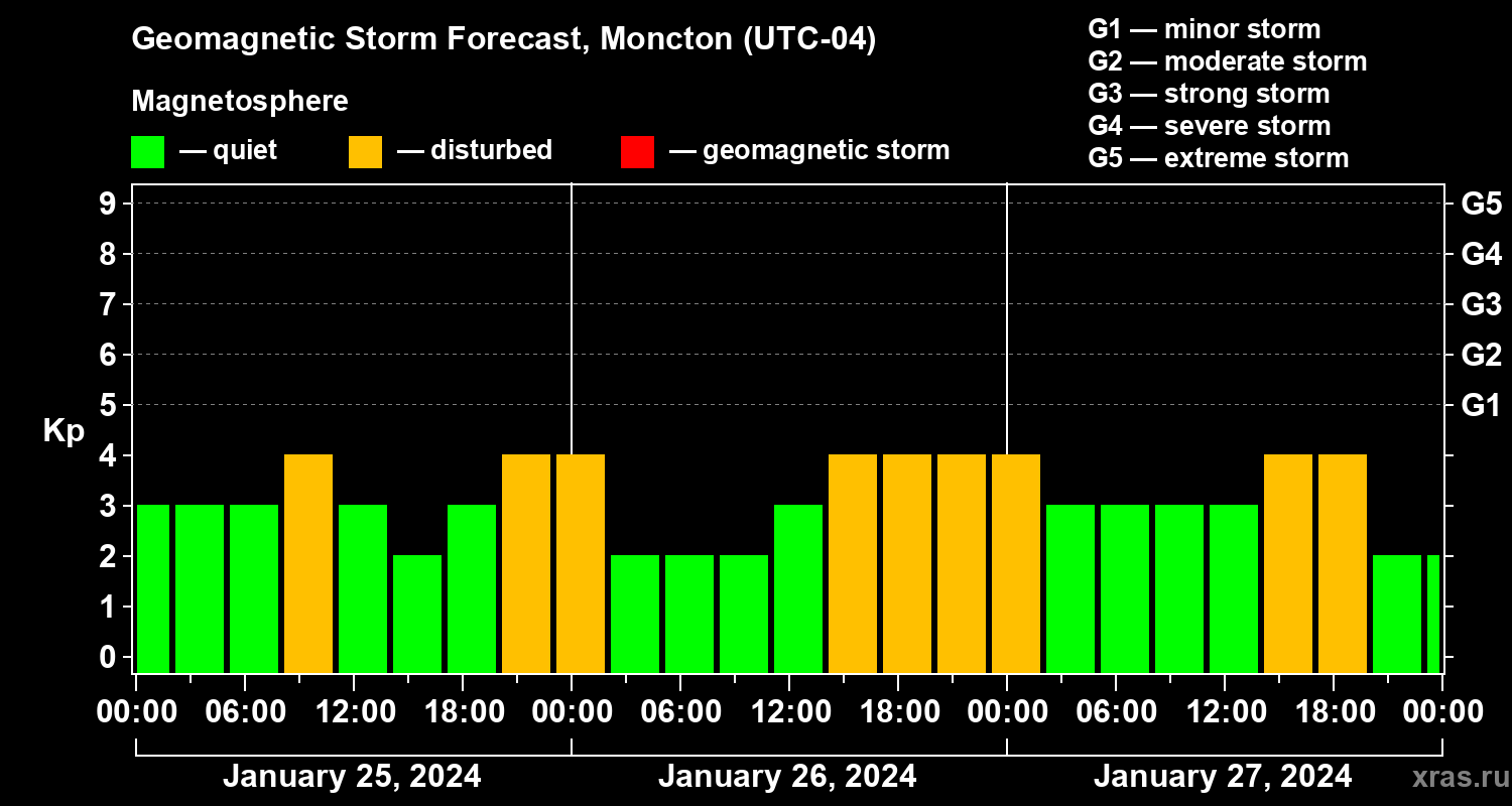 Forecast of the geomagnetic index Kp