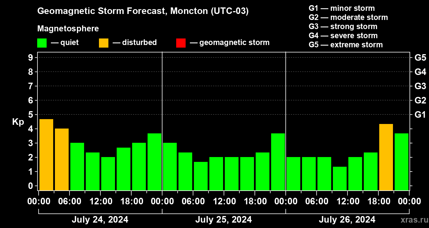 Forecast of the geomagnetic index Kp
