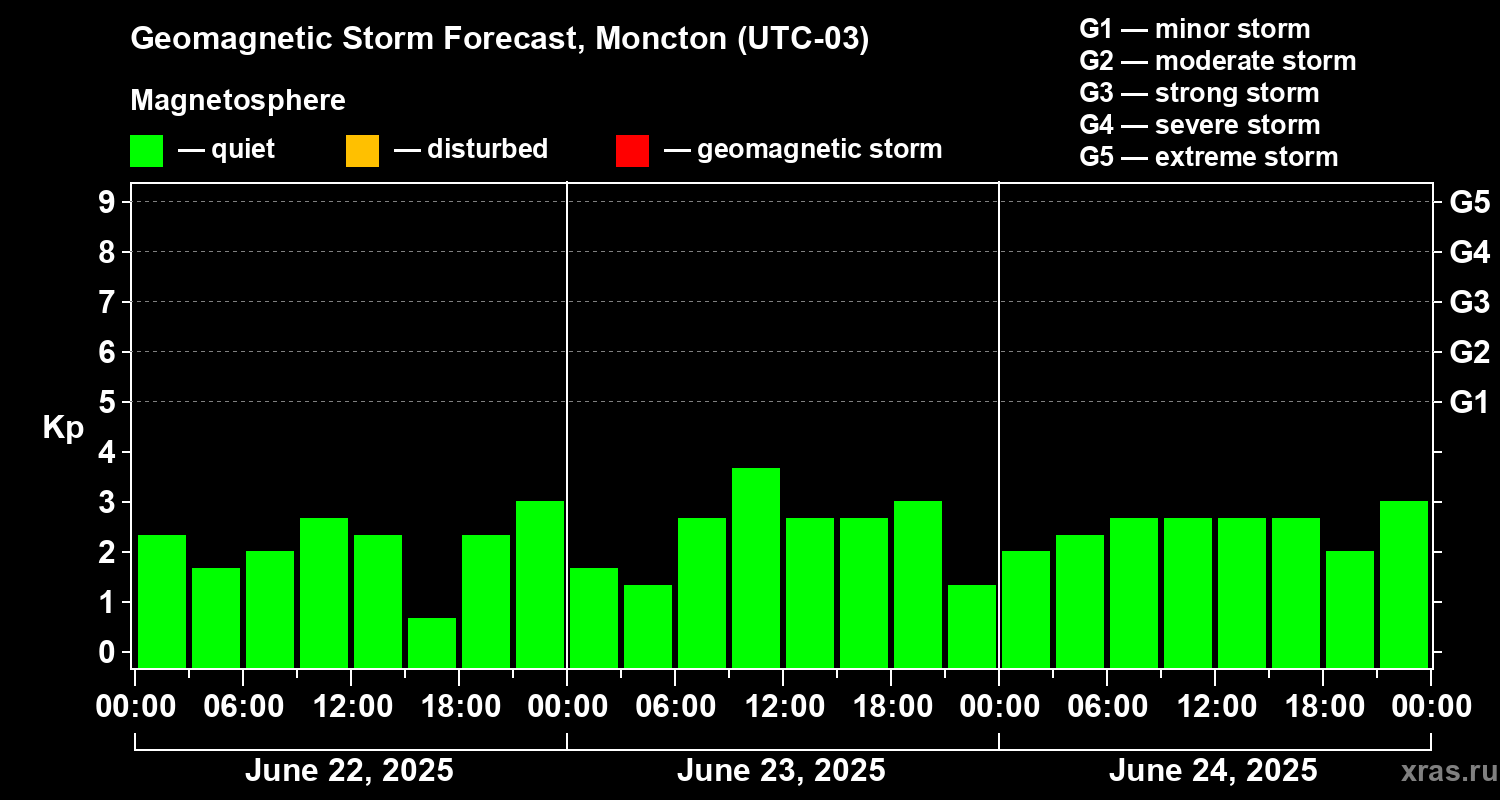 Forecast of the geomagnetic index Kp